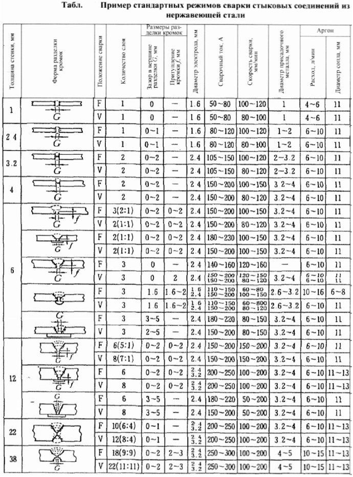 первая таблица