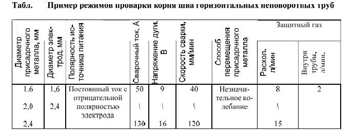 таблица для труб