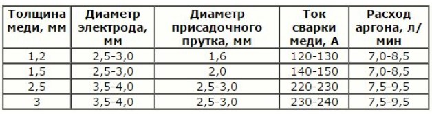 как настроить силу тока