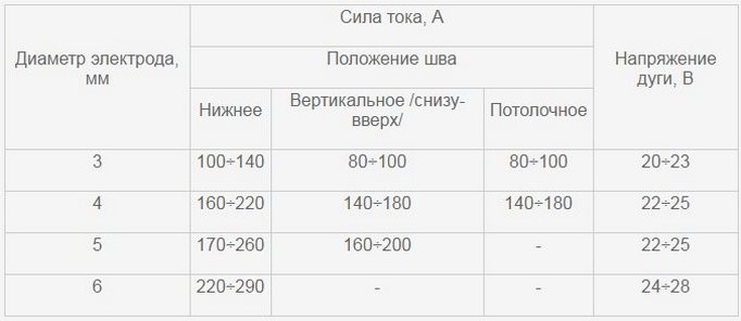 режимы тока