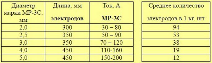 таблица настроек тока у аппарата