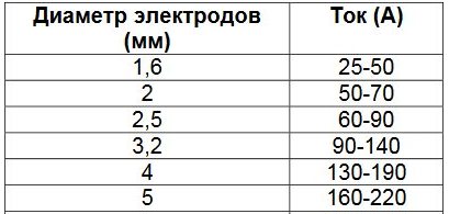 таблица для подбора силы тока