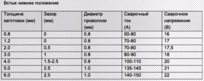 нижнее положение встык