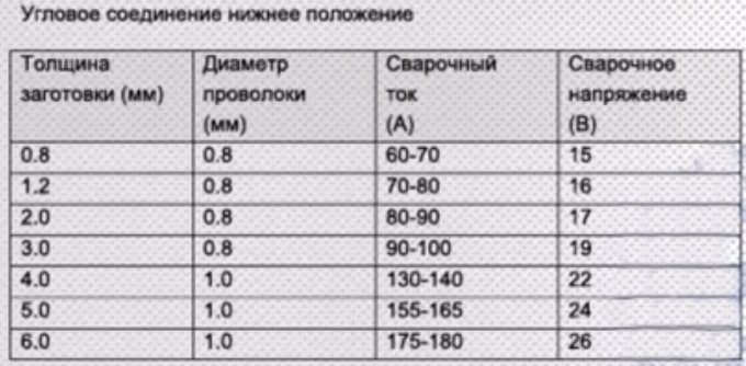 угловое нижнее положение