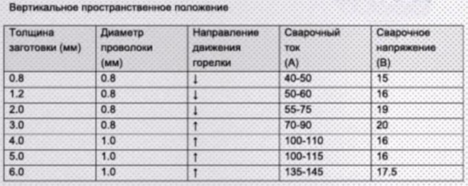 вертикальное пространственное положение