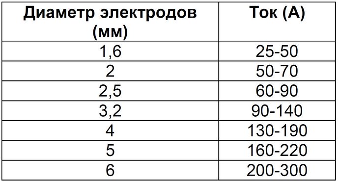 электрод и сила тока