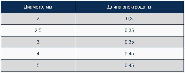 Технические характеристики электродов ОЗС-12. Отзывы