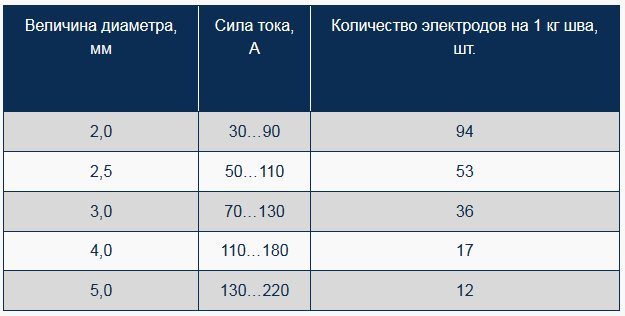 Технические характеристики электродов ОЗС-12. Отзывы