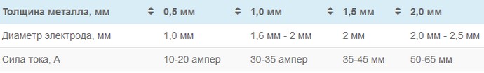 Как варить тонкий металл электродом. Работа инвертором