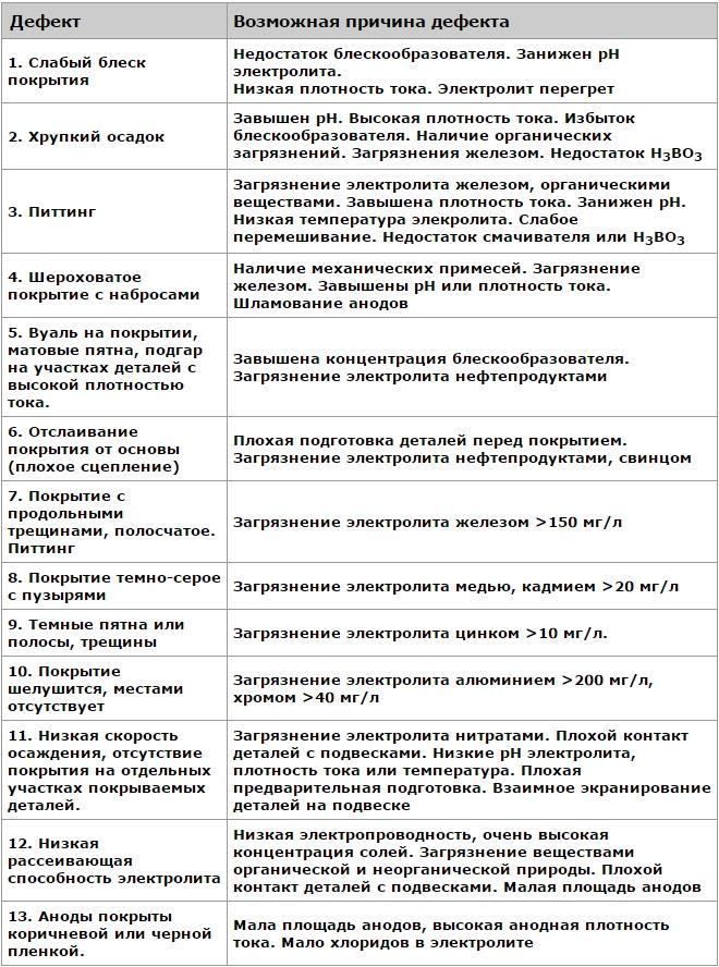 таблица дефектов при хромировании