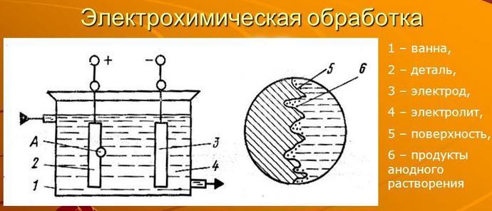 схема электрохимической обработки