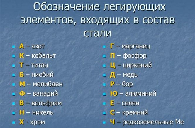 обозначение элементов