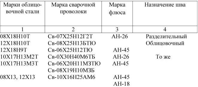 правильные показатели для сварки