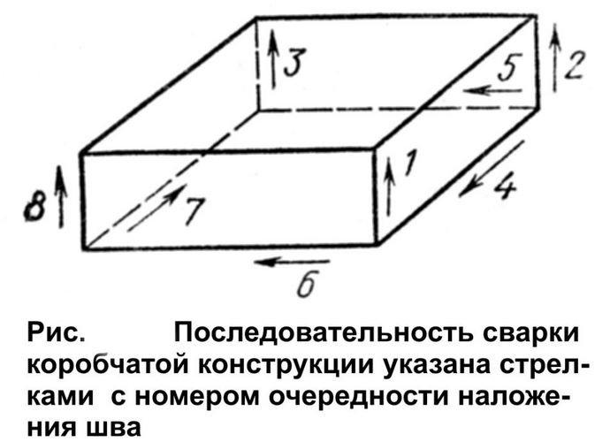 последовательность соединения листов коробки