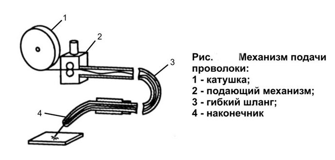 устройство механизма подачи