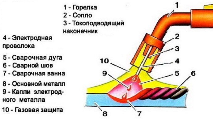 прницип работы горелки