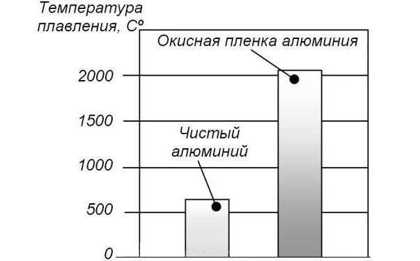 температура плавления оксида и чистого металла